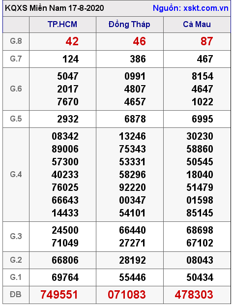 XSMN ngày 17-8-2020 XSMN ngày 17-8-2020