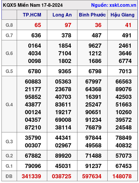 XSMN ngày 17-8-2024 XSMN ngày 17-8-2024