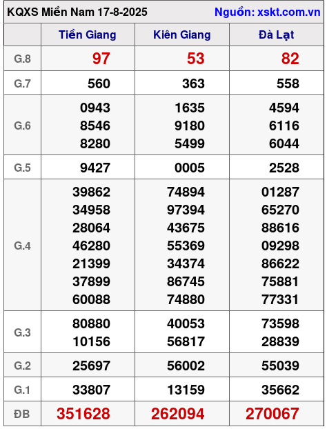 XSMN ngày 17-8-2025 XSMN ngày 17-8-2025