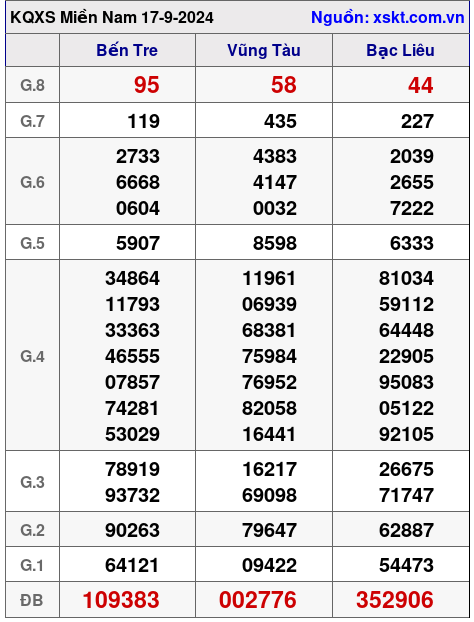 XSMN ngày 17-9-2024 XSMN ngày 17-9-2024