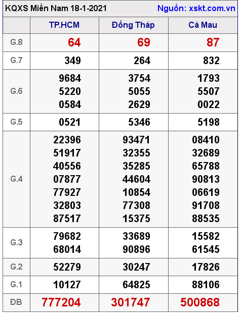 XSMN ngày 18-1-2021 XSMN ngày 18-1-2021