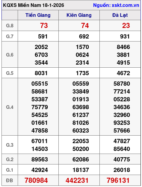 XSMN ngày 18-1-2026 XSMN ngày 18-1-2026