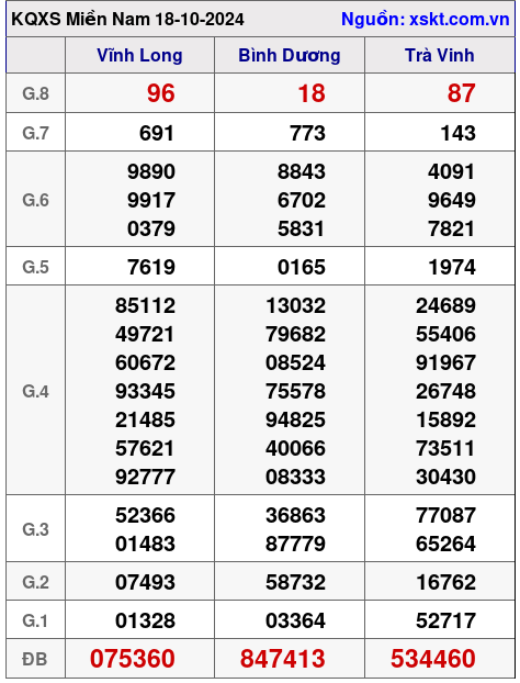 XSMN ngày 18-10-2024 XSMN ngày 18-10-2024