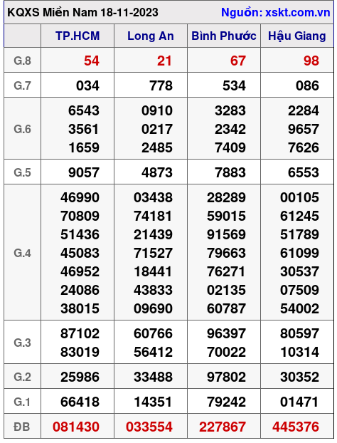 XSMN ngày 18-11-2023 XSMN ngày 18-11-2023