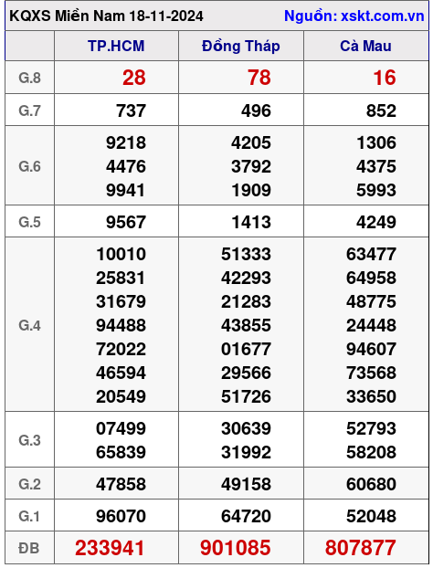 XSMN ngày 18-11-2024 XSMN ngày 18-11-2024