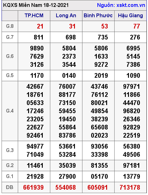 XSMN ngày 18-12-2021 XSMN ngày 18-12-2021