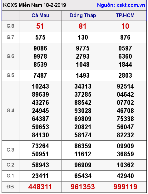 XSMN ngày 18-2-2019 XSMN ngày 18-2-2019