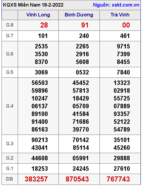 Kết quả XSMN ngày 18-2-2022