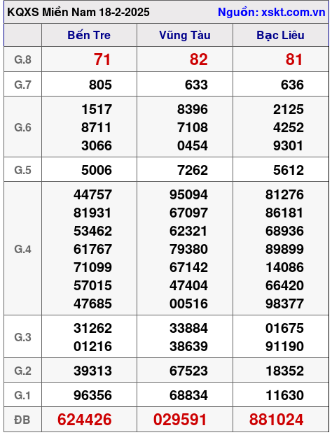 XSMN ngày 18-2-2025 XSMN ngày 18-2-2025