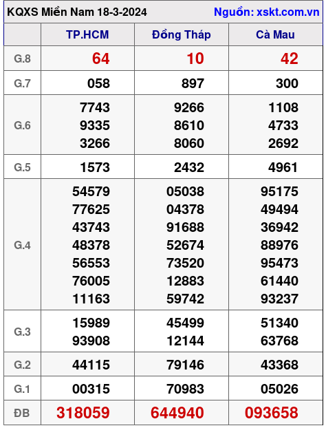 XSMN ngày 18-3-2024 XSMN ngày 18-3-2024
