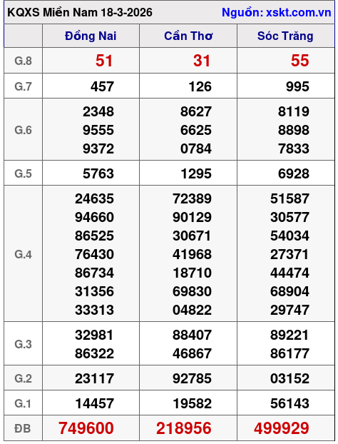 XSMN ngày 18-3-2026 XSMN ngày 18-3-2026
