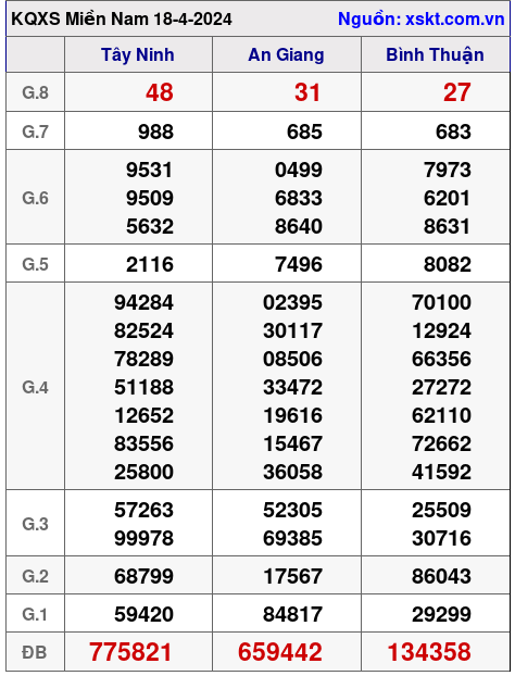 XSMN ngày 18-4-2024 XSMN ngày 18-4-2024