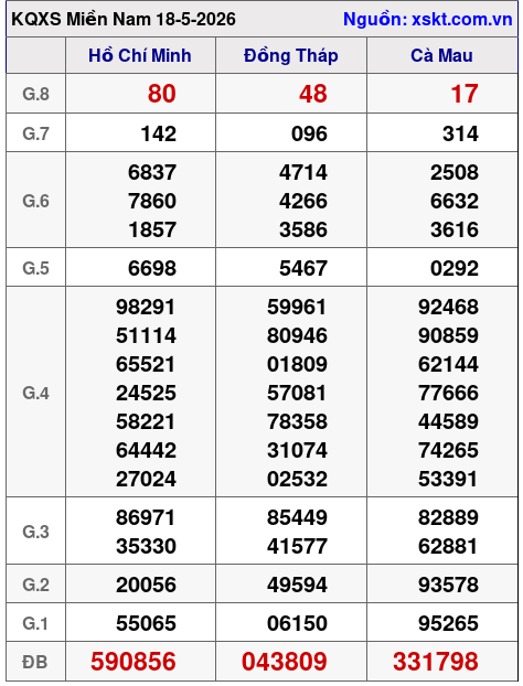 XSMN ngày 18-5-2026 XSMN ngày 18-5-2026