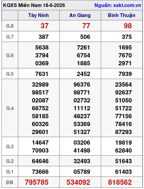 XSMN ngày 18-6-2026 XSMN ngày 18-6-2026