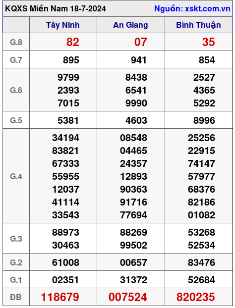 XSMN ngày 18-7-2024 XSMN ngày 18-7-2024