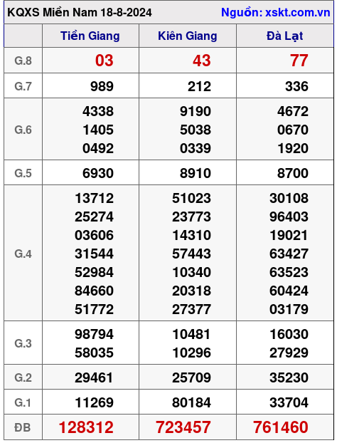 XSMN ngày 18-8-2024 XSMN ngày 18-8-2024
