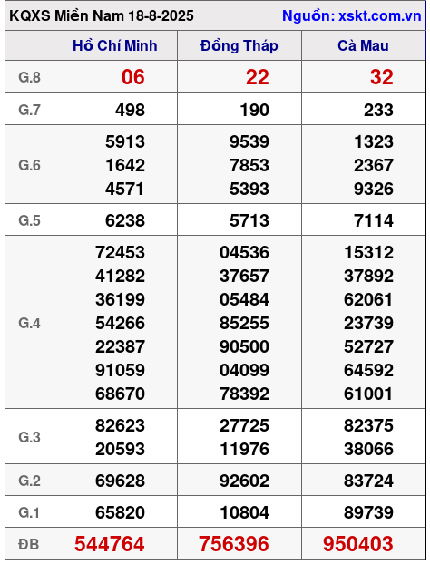 XSMN ngày 18-8-2025 XSMN ngày 18-8-2025