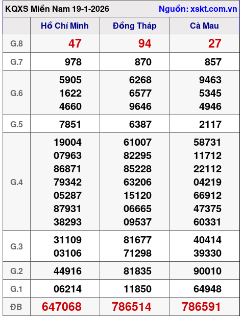 XSMN ngày 19-1-2026 XSMN ngày 19-1-2026