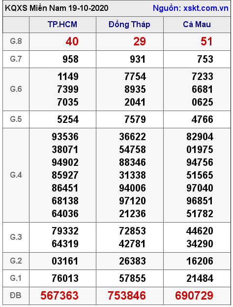 XSMN ngày 19-10-2020 XSMN ngày 19-10-2020