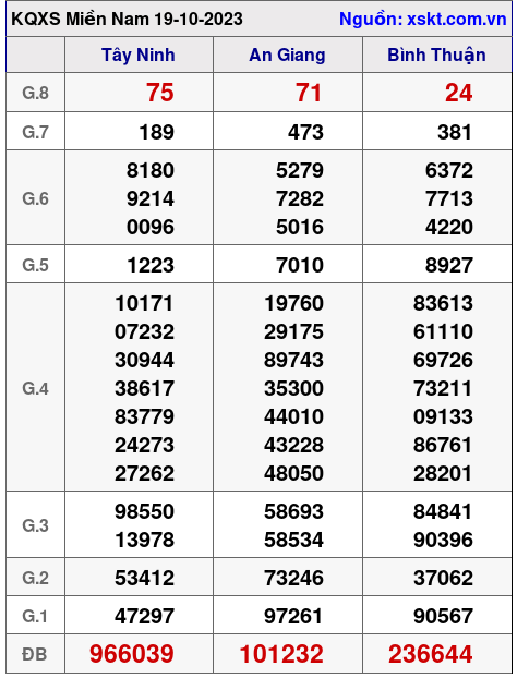 XSMN ngày 19-10-2023 XSMN ngày 19-10-2023