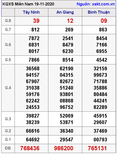 XSMN ngày 19-11-2020 XSMN ngày 19-11-2020