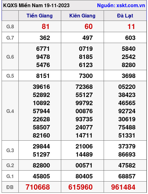 XSMN ngày 19-11-2023 XSMN ngày 19-11-2023