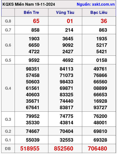 XSMN ngày 19-11-2024 XSMN ngày 19-11-2024