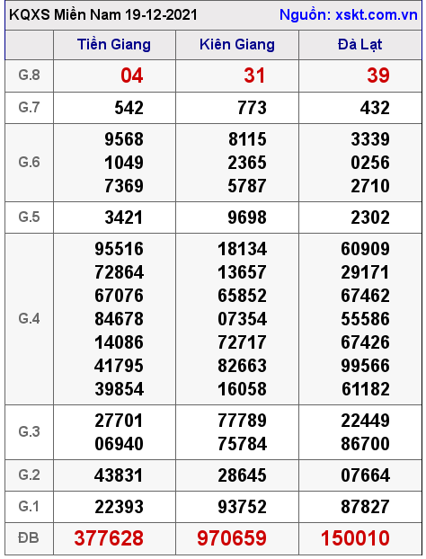 XSMN ngày 19-12-2021 XSMN ngày 19-12-2021