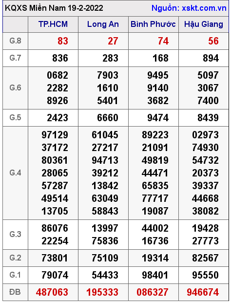 Kết quả XSMN ngày 19-2-2022