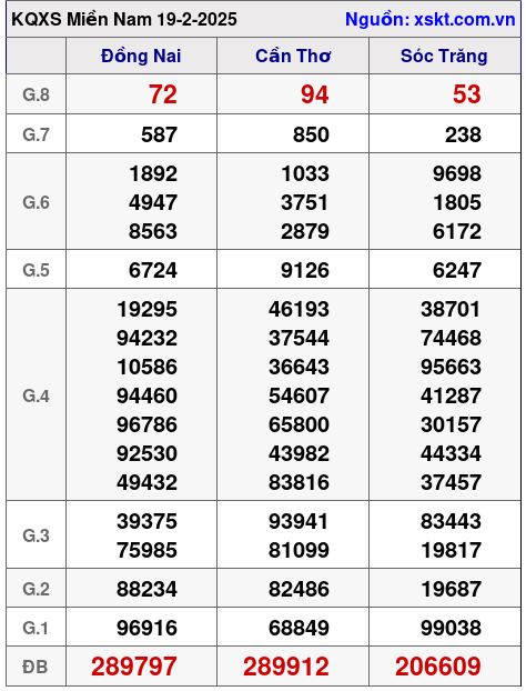 XSMN ngày 19-2-2025 XSMN ngày 19-2-2025