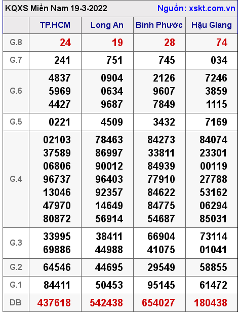 Kết quả XSMN ngày 19-3-2022