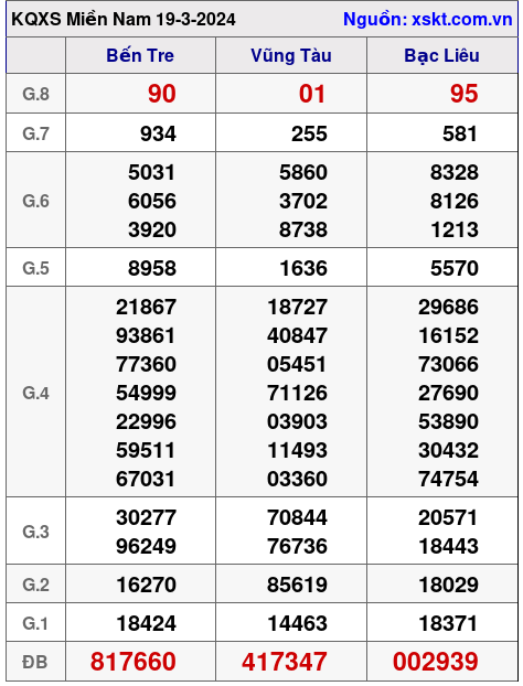 XSMN ngày 19-3-2024 XSMN ngày 19-3-2024