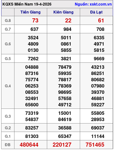 XSMN ngày 19-4-2026 XSMN ngày 19-4-2026