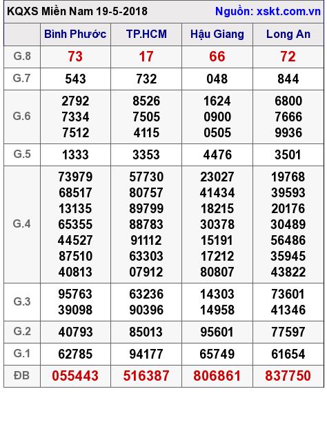 XSMN ngày 19-5-2018 XSMN ngày 19-5-2018