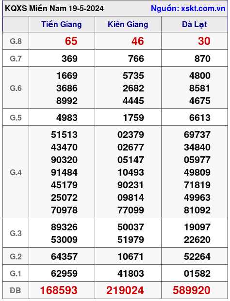 XSMN ngày 19-5-2024 XSMN ngày 19-5-2024
