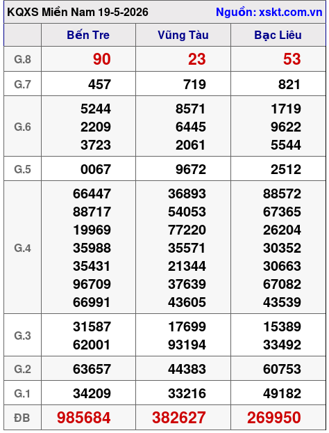 XSMN ngày 19-5-2026 XSMN ngày 19-5-2026