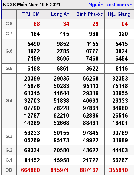 XSMN ngày 19-6-2021 XSMN ngày 19-6-2021