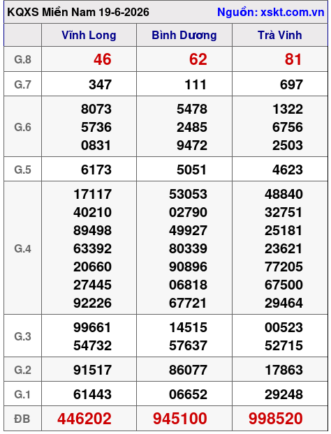 XSMN ngày 19-6-2026 XSMN ngày 19-6-2026