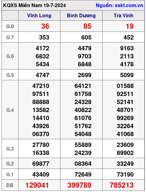 XSMN ngày 19-7-2024 XSMN ngày 19-7-2024
