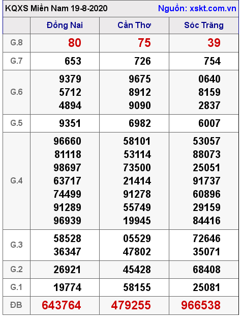 XSMN ngày 19-8-2020 XSMN ngày 19-8-2020