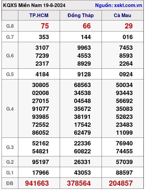 XSMN ngày 19-8-2024 XSMN ngày 19-8-2024