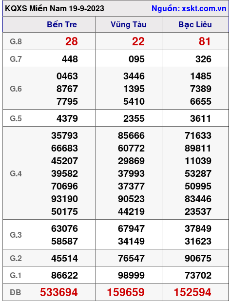 XSMN ngày 19-9-2023 XSMN ngày 19-9-2023