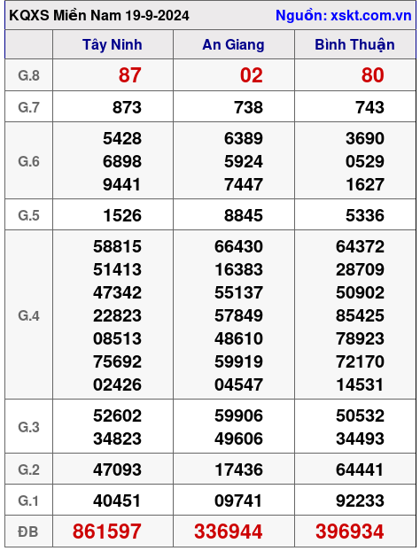 XSMN ngày 19-9-2024 XSMN ngày 19-9-2024