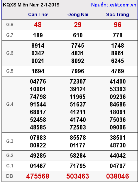 XSMN ngày 2-1-2019 XSMN ngày 2-1-2019