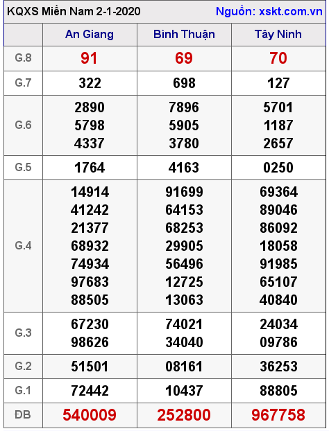 XSMN ngày 2-1-2020 XSMN ngày 2-1-2020