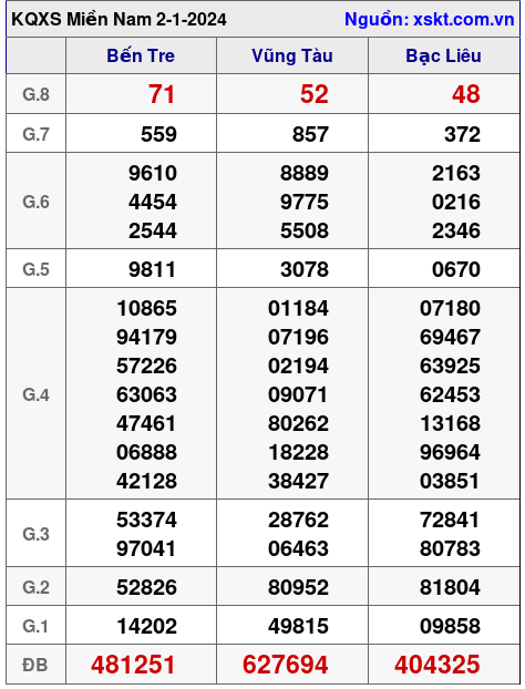 XSMN ngày 2-1-2024 XSMN ngày 2-1-2024