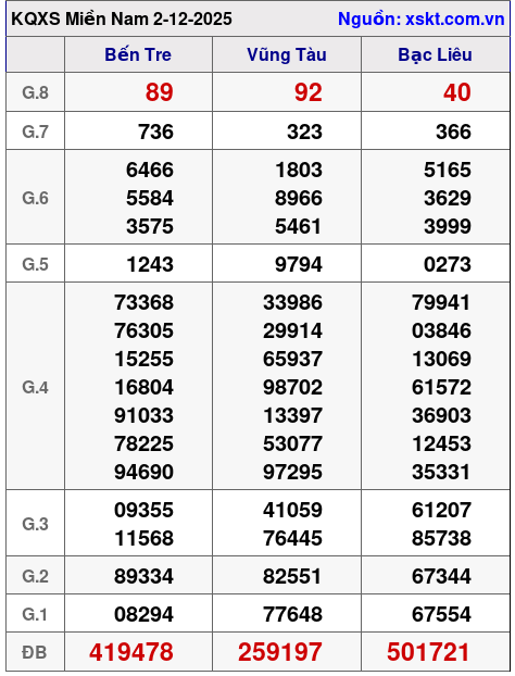 XSMN ngày 2-12-2025 XSMN ngày 2-12-2025