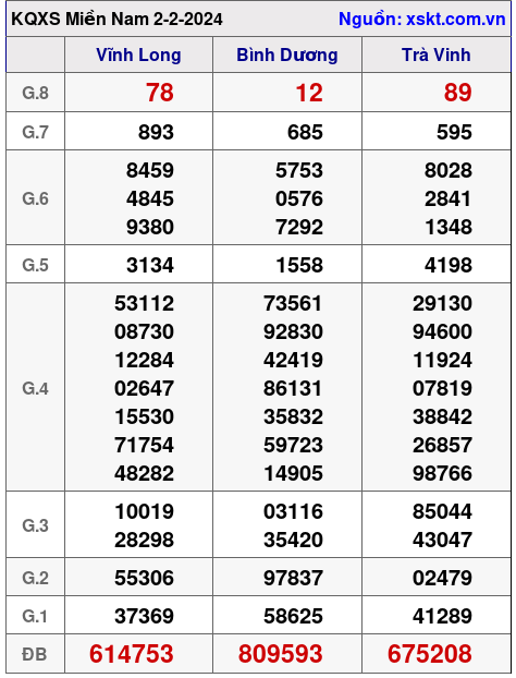 XSMN ngày 2-2-2024