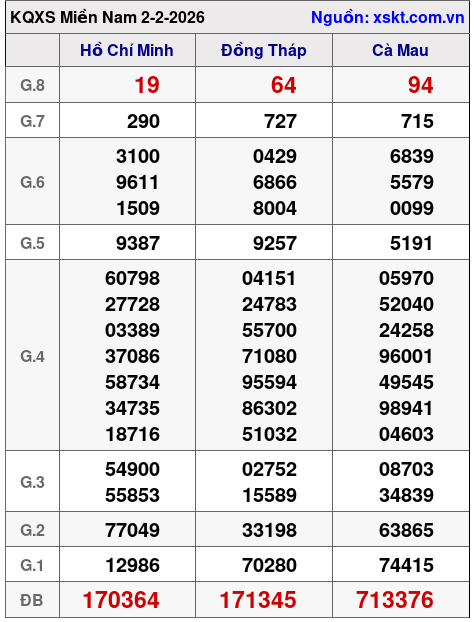 XSMN ngày 2-2-2026 XSMN ngày 2-2-2026