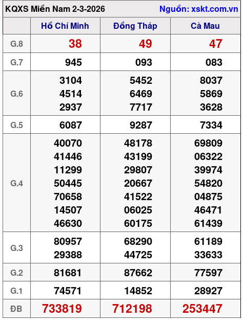 XSMN ngày 2-3-2026 XSMN ngày 2-3-2026